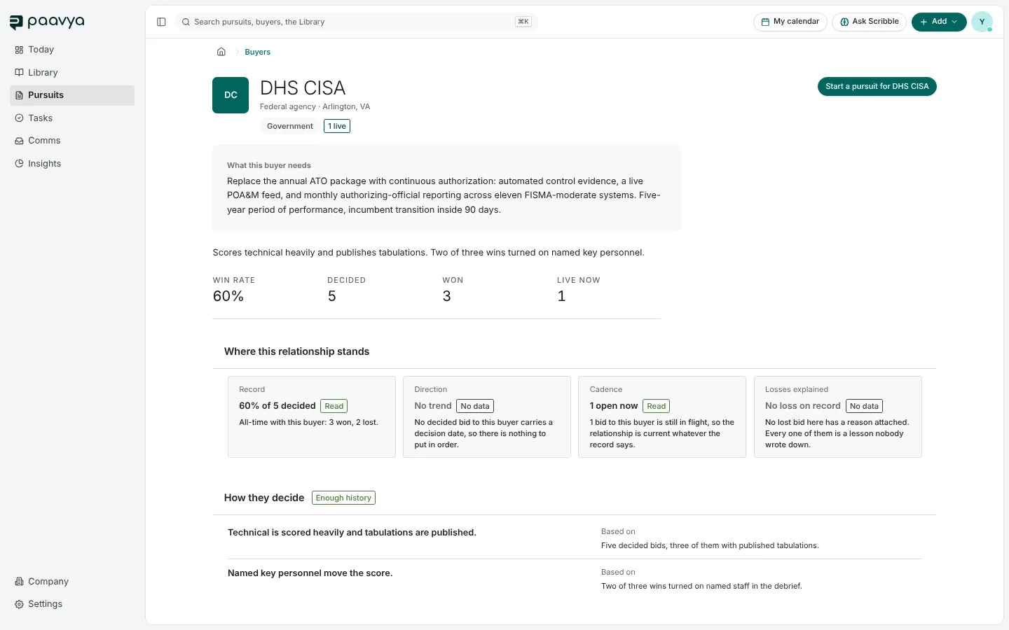 A buyer's page: name and location, what they buy, win rate and counts, where the relationship stands and how they decide