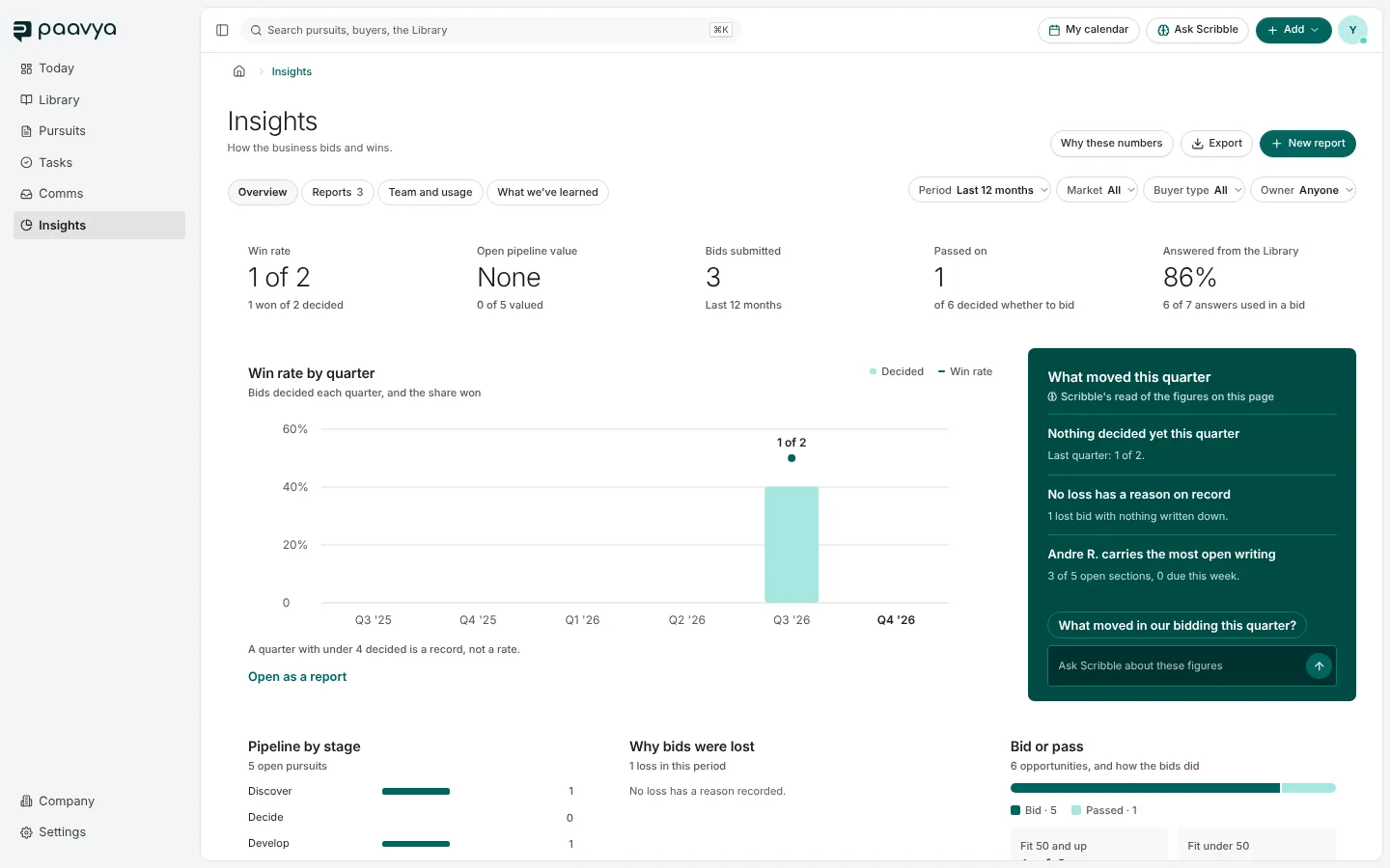 Insights Overview: win rate, open pipeline value, bids submitted, passed on and answered from the Library, a win-rate-by-quarter chart and Scribble's read of what moved
