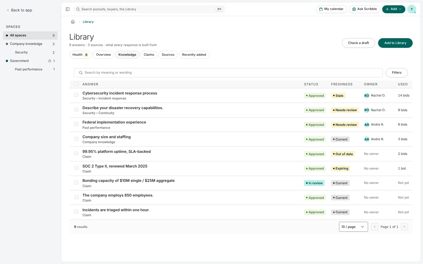 The Knowledge table: each answer with its status, freshness, owner and how many bids used it